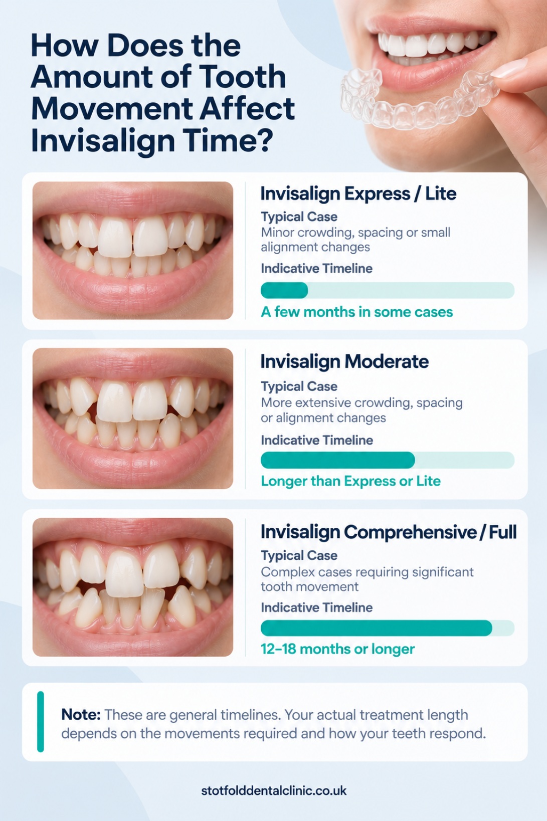 How does the amount of tooth movement affect invisalign time