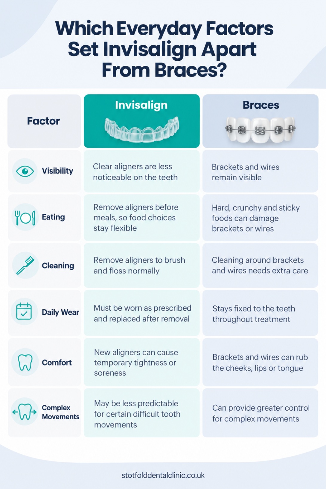 Which everyday factors set invisalign apart from braces